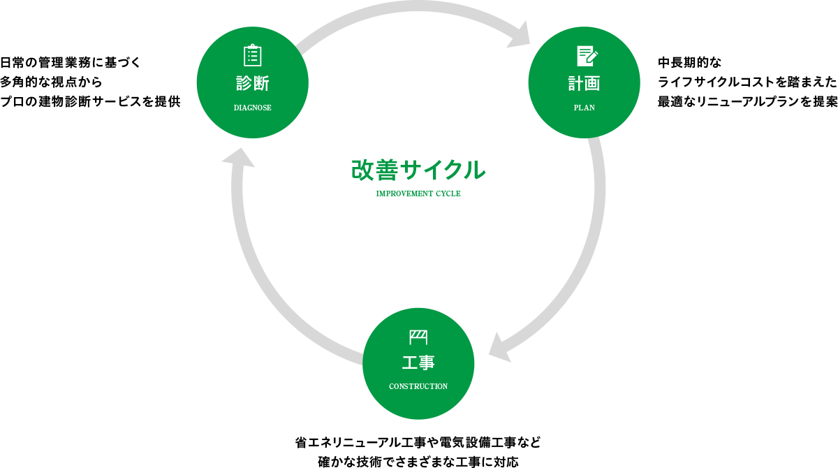 改善サイクル