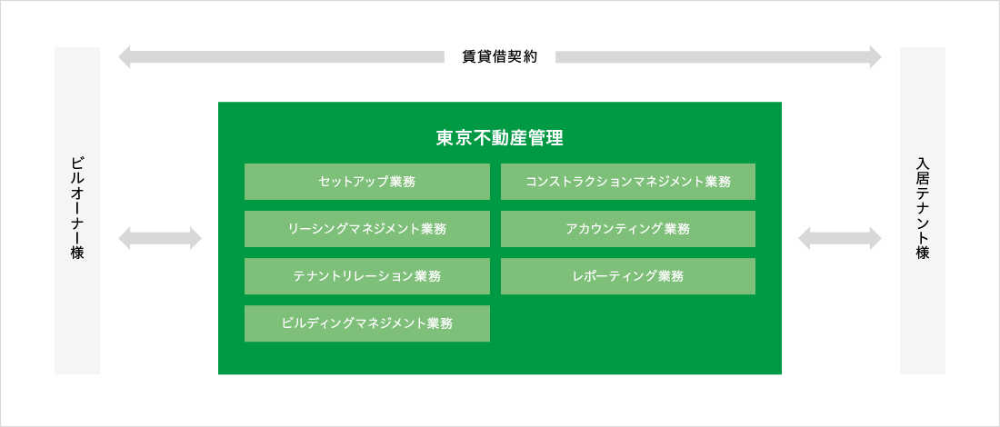 PM事業 概念図